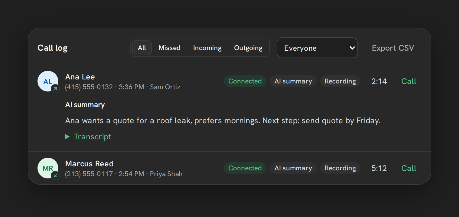 A call log row for Ana Lee, 02:14, with the AI summary: Ana wants a quote for a roof leak, prefers mornings. Next step: send quote by Friday.